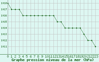 Courbe de la pression atmosphrique pour Biache-Saint-Vaast (62)