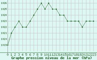 Courbe de la pression atmosphrique pour Rmering-ls-Puttelange (57)