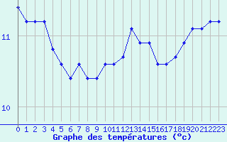 Courbe de tempratures pour Quimperl (29)