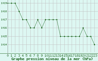 Courbe de la pression atmosphrique pour Sarzeau (56)