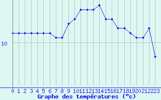 Courbe de tempratures pour Ploudalmezeau (29)