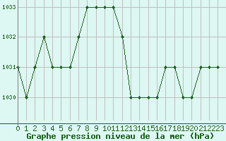 Courbe de la pression atmosphrique pour Thnes (74)