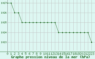 Courbe de la pression atmosphrique pour Biache-Saint-Vaast (62)