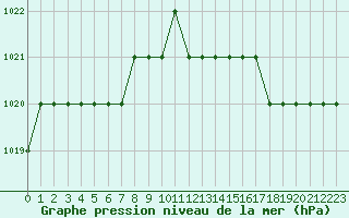 Courbe de la pression atmosphrique pour Biache-Saint-Vaast (62)