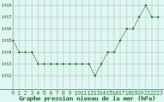 Courbe de la pression atmosphrique pour Rmering-ls-Puttelange (57)