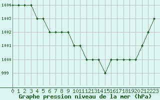 Courbe de la pression atmosphrique pour Biache-Saint-Vaast (62)