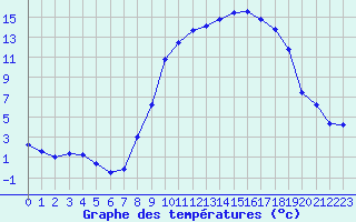 Courbe de tempratures pour Saint-Girons (09)