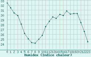 Courbe de l'humidex pour Brive-Laroche (19)