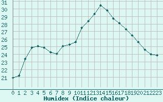 Courbe de l'humidex pour Marseille - Saint-Loup (13)