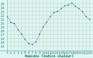 Courbe de l'humidex pour Villacoublay (78)