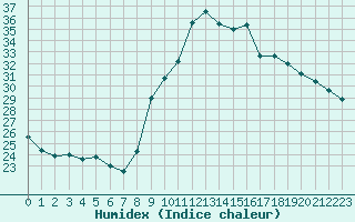 Courbe de l'humidex pour Saint-Jean-de-Vedas (34)