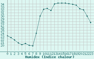 Courbe de l'humidex pour Sainte-Ouenne (79)