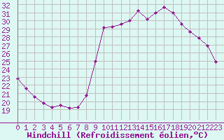 Courbe du refroidissement olien pour Charleville-Mzires / Mohon (08)