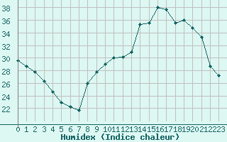 Courbe de l'humidex pour Agen (47)