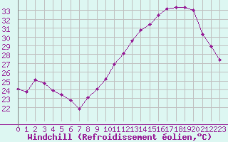 Courbe du refroidissement olien pour Ontinyent (Esp)
