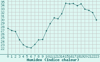 Courbe de l'humidex pour Montlimar (26)