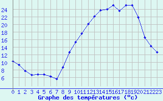 Courbe de tempratures pour Selonnet (04)