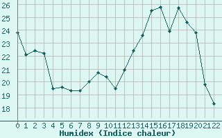 Courbe de l'humidex pour Herhet (Be)