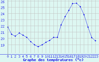 Courbe de tempratures pour Tours (37)