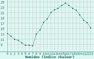 Courbe de l'humidex pour Embrun (05)