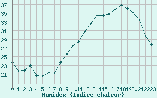 Courbe de l'humidex pour Clermont-Ferrand (63)