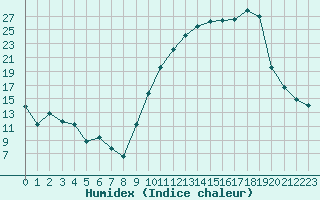 Courbe de l'humidex pour Angers-Marc (49)