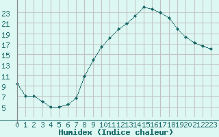 Courbe de l'humidex pour Avignon (84)