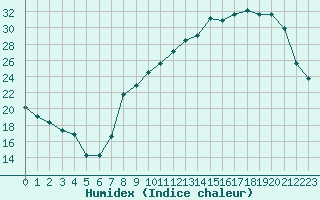 Courbe de l'humidex pour Chteauroux (36)