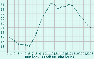 Courbe de l'humidex pour Gjilan (Kosovo)