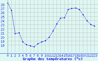 Courbe de tempratures pour Ancey (21)