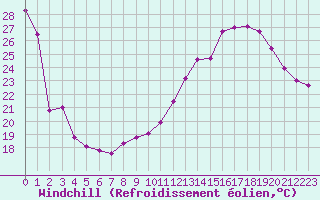 Courbe du refroidissement olien pour Ancey (21)