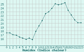 Courbe de l'humidex pour Le Talut - Belle-Ile (56)