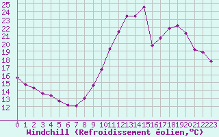 Courbe du refroidissement olien pour Saint-Brevin (44)