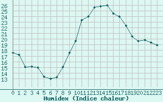 Courbe de l'humidex pour Fiscaglia Migliarino (It)