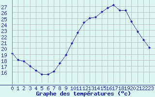 Courbe de tempratures pour Sandillon (45)