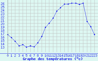 Courbe de tempratures pour Grenoble/agglo Le Versoud (38)