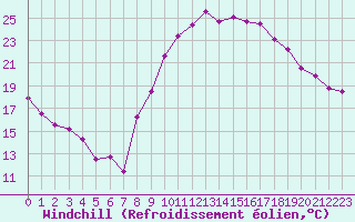 Courbe du refroidissement olien pour Montpellier (34)