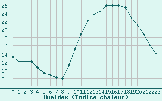 Courbe de l'humidex pour Saint-Paul-lez-Durance (13)