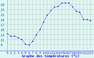 Courbe de tempratures pour Clermont-Ferrand (63)
