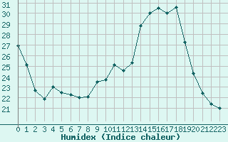 Courbe de l'humidex pour Blus (40)