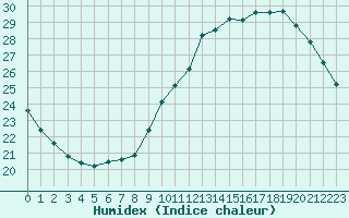 Courbe de l'humidex pour Lyon - Saint-Exupry (69)