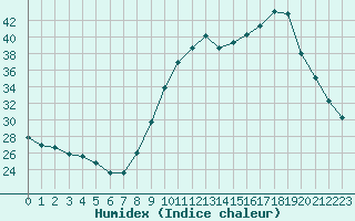 Courbe de l'humidex pour Sain-Bel (69)