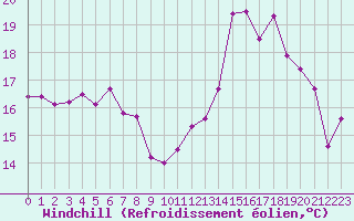 Courbe du refroidissement olien pour Biarritz (64)