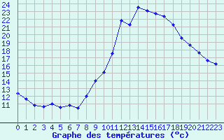 Courbe de tempratures pour Cernay (86)