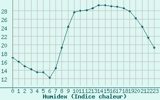 Courbe de l'humidex pour Salon-de-Provence (13)