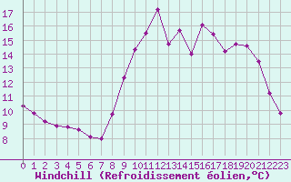 Courbe du refroidissement olien pour Saint-Michel-Mont-Mercure (85)