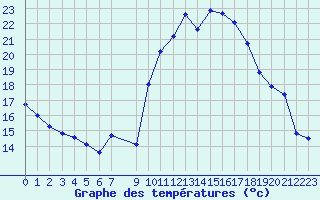 Courbe de tempratures pour Vias (34)