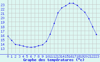 Courbe de tempratures pour Le Mesnil-Esnard (76)