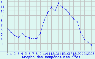 Courbe de tempratures pour Saint-Vran (05)