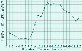 Courbe de l'humidex pour Narbonne-Ouest (11)